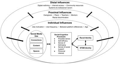 Freedom dreaming to STEM: A conceptual model for Black youth’s racial and STEM identity development through social media